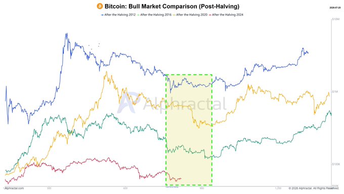 A chart from Alphractal titled "Bitcoin: Bull Market Comparison (Post-Halving)" overlays post-halving price action from 2012 (blue), 2016 (orange), 2020 (green), and 2024 (red), with a yellow-shaded zone highlighting the 520–700 day range where all prior cycles traded sideways during bear market summers. This visual reinforces the post's claim that Bitcoin's mid-cycle periods are characteristically flat and uneventful, suggesting the current 2024 cycle is nearing that historically boring phase.