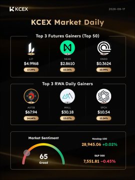 A KCEX Market Daily dashboard from 2024-09-17 showing Top 3 Futures Gainers (LST, NIAN, ONEID) and Top 3 RWA Daily Gainers (ARTIC, HALL, GROI), with a Market Sentiment gauge reading 65 (Greed).