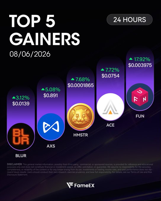 A promotional graphic from FameEX titled 'TOP 5 GAINERS' for 08/06/2026 over the last 24 hours, listing BLUR (+3.12% at $0.0139), AXS (+5.08% at $0.891), HMSTR (+7.68% at $0.0001865), ACE (+7.72% at $0.0754), and FUN (+17.92% at $0.003975).