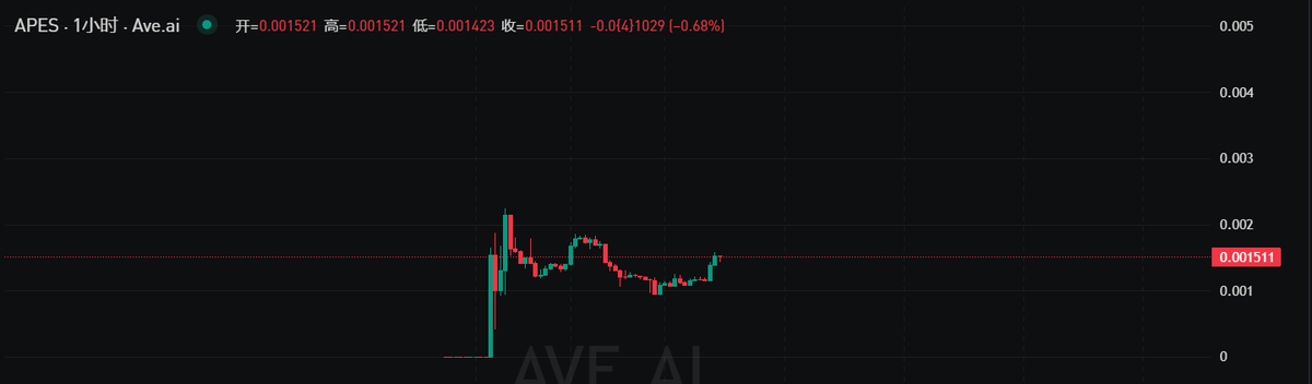 The image is a 1-hour candlestick chart for the APES token showing a current price of 0.001511 with a 0.68% decline, highlighting the recent price action of the small-cap Robinhood Chain project being discussed in the post.