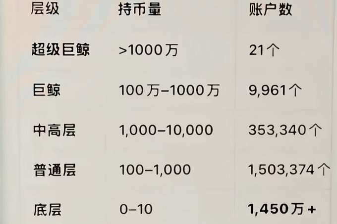 The image shows a Chinese-language tiered distribution chart of PI coin holdings, categorized into five levels: "超级巨鲸" (Super Whales) with >10 million coins (21 accounts), "巨鲸" (Whales) holding 1-10 million (9,961 accounts), "中高层" (Mid-High) holding 1,000-10,000 (353,340 accounts), "普通层" (Ordinary) holding 100-1,000 (1,503,374 accounts), and "底层" (Bottom) holding 0-10 coins (14.5 million+ accounts). It illustrates the highly skewed distribution of PI holdings, where the vast majority of users hold minimal amounts while a tiny elite of super whales control massive amounts.