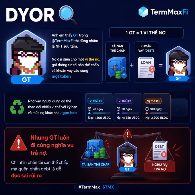 An infographic for 'TermMaxFi' explaining a token called 'GT', with text in Vietnamese including 'DYOR', '1 GT = 1 VỊ THẾ NỢ', 'TÀI SẢN THẾ CHẤP', and '#TermMax $TMX'.