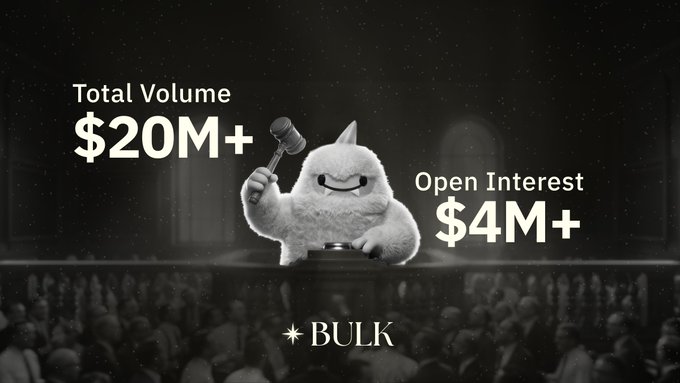 A fluffy yeti character holding a gavel presides over a courtroom-like scene, with text displaying "Total Volume $20M+" and "Open Interest $4M+" alongside the Bulk logo. The image celebrates Bulk Trade's achievement of surpassing $20 million in trading volume and $4 million in open interest on Solana in just one day.