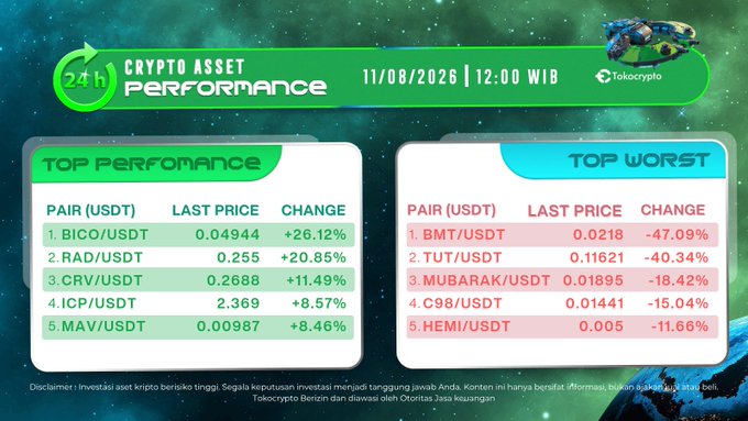 A Tokocrypto "Crypto Asset Performance" graphic for 11/08/2026 shows the top 5 gainers led by BICO/USDT (+26.12%) and RAD/USDT (+20.85%), alongside the top 5 worst performers led by BMT/USDT (-47.09%) and TUT/USDT (-40.34%), visually reinforcing the post's highlight of BICO and RAD as today's strongest 24-hour performers.