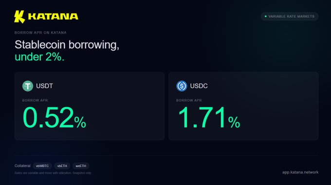 Katana's variable rate markets banner advertises stablecoin borrowing under 2%, showing USDT at 0.52% APR and USDC at 1.71% APR against collateral assets vbWBTC, vbETH, and wbETH. The image directly illustrates the post's message about low borrowing rates, with Katana's app link (app.katana.network) directing users to view the rates mentioned.