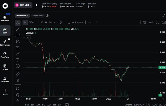 The image shows a cryptocurrency trading chart for DOT-USD, displaying a steep downward trend with the price currently at $0.830 (-4.40%), having hit a 24H low of $0.817 — visually corroborating the post's claim of $DOT's continued collapse toward the predicted $0.74 level.