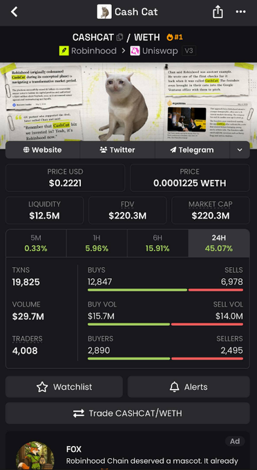 A trading dashboard for Cash Cat (CASHCAT/WETH) showing price $0.2221, liquidity $12.5M, market cap $220.3M, 24H volume $29.7M, and 45.07% daily gain, with screenshots of tweets about the Robinhood mascot leak.