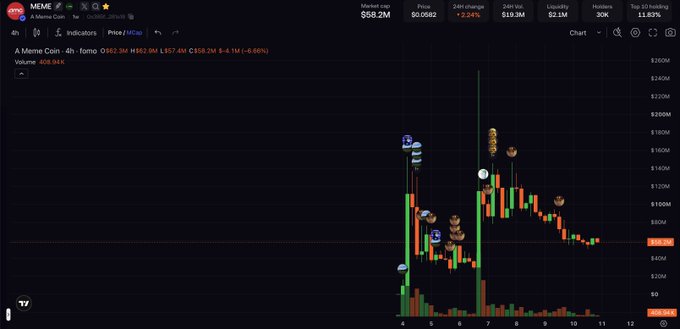 A cryptocurrency price chart for "MEME" (A Meme Coin) on what appears to be a trading platform, showing a 24H change of -3.24% with a market cap of $58.2M.
