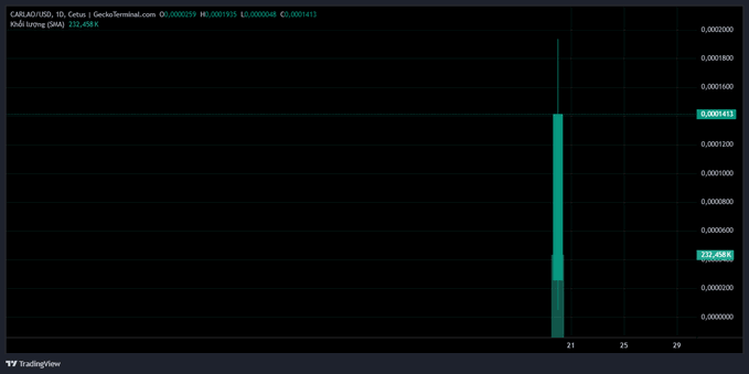 A TradingView chart showing GABAGTD/USD with a sharp green spike near the 21 mark, displaying a price of 0.00000413.