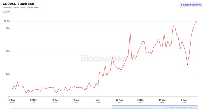 A chart titled "GEODNET: Burn Rate" from Blockworks showing the weekly percentage of new token issuance offset by burned tokens, which trends sharply upward from near 0% in August 2024 to a peak of approximately 99.2% by June 2026, illustrating the post's claim that nearly 100% of GEOD's new supply is being burned.