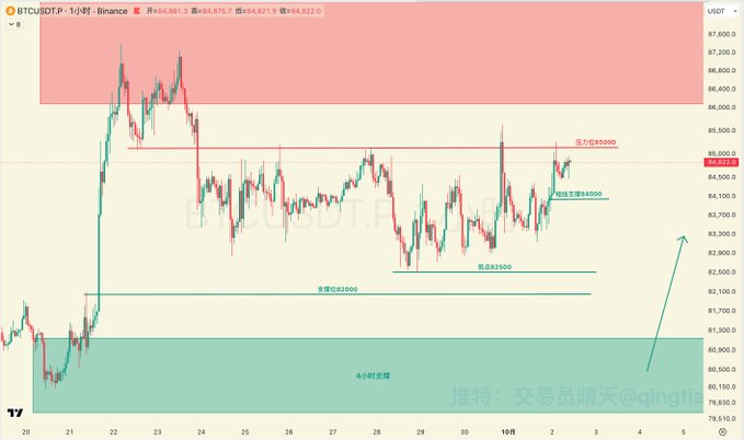 The image displays a BTCUSDT 1-hour Binance chart showing Bitcoin at $84,921, illustrating the analysis of Bitcoin testing the 85000 resistance level four times with key support zones marked at 84000, 82500, and 82000, as well as a 4-hour fair value gap highlighted below.