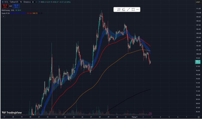 A TradingView chart of SOL/USDT on the 1-hour timeframe shows the price around $98.96, down from highs near $108, with red and blue moving averages crossing downward amid a sharp pullback following a strong rally, visually reinforcing the post's warning about a potentially unhealthy correction in the short term.