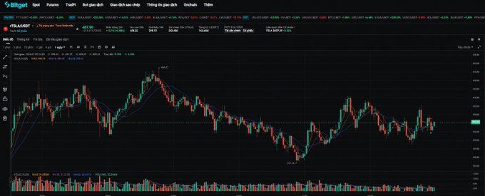A Bitget Spot trading chart for FTM/USDT showing candlestick price action, volume, and various technical indicators.