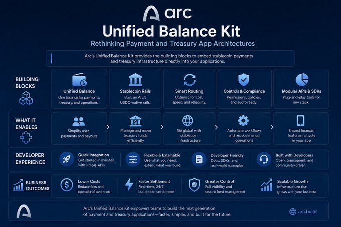 An infographic for 'Arc' introducing its 'Unified Balance Kit' for payment and treasury applications, highlighting building blocks, capabilities, developer experience, and business outcomes in a dark blue layout.