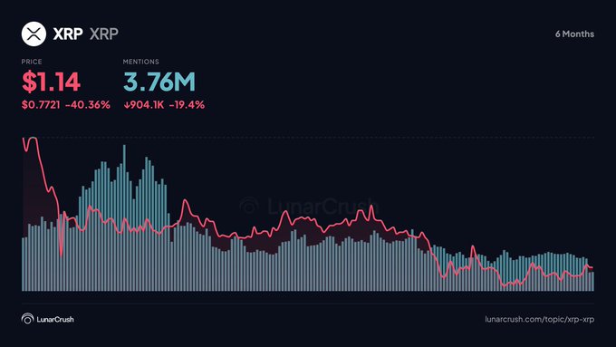 The image displays a 6-month LunarCrush chart for XRP showing a price of $1.14 (down 40.36% from $0.7721) alongside 3.76M social mentions (down 19.4% by 904.1K), with overlaid bar and line graphs that visually illustrate the declining social activity and price stabilization referenced in the post.