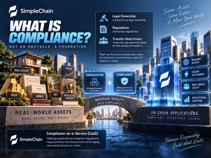 A SimpleChain educational graphic titled 'WHAT IS COMPLIANCE?' explains how real-world assets like real estate, stocks, gold, bonds, and art are tokenized through compliance-as-a-service for on-chain applications.