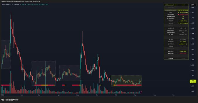 A TradingView daily chart of ICP/USD on Coinbase displays the price action with an Accumulation/Distribution score of 100, indicating ongoing accumulation. Two yellow accumulation signal boxes highlight the recent 49-day accumulation phase at the bottom of the chart, supporting the post's claim of continued buying pressure despite the downtrend from May highs around $4.40.