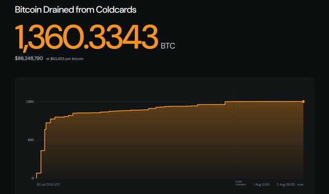 A chart titled 'Bitcoin Drained from ColdCards' showing 1,360.3343 BTC ($86,248,790 at $63,403 per bitcoin) with an orange step-line graph rising between 30 Jul 01:10 UTC and 2 Aug 06:00 now.