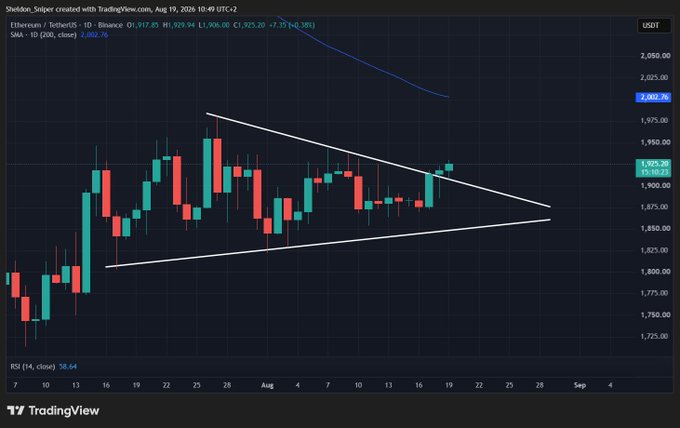 A TradingView candlestick chart of ETHUSDT on Binance showing a symmetrical triangle pattern with price around 1,925.