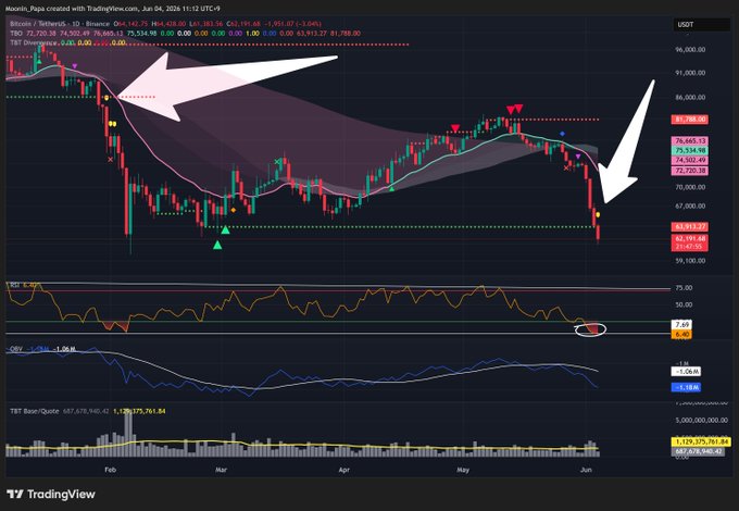 The image shows a stock chart with Bitcoin (BTC) displayed at the top, indicating an economic market analysis for Bitcoin prices. The chart indicates that Bitcoin's value fell sharply over the past few days, reaching its lowest point of $63,913 in May and remaining relatively low throughout most of June. In addition to this, many short-term support levels have already been taken out, which further emphasizes the downward trend observed on the chart. This information suggests an ongoing economic situation that has caused Bitcoin's value to decrease over time.