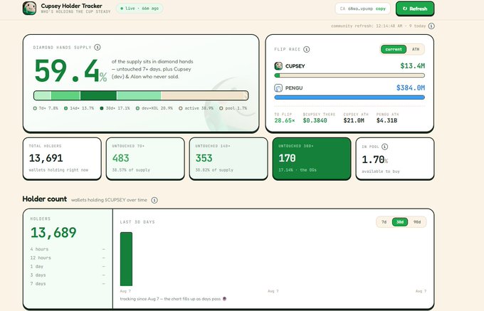 A 'Cupsey Holder Tracker' dashboard showing 59.4% diamond hands supply, with 13,691 total holders, and statistics on holders over 7+ days (483), 3+ days (353), and 1+ days (170).