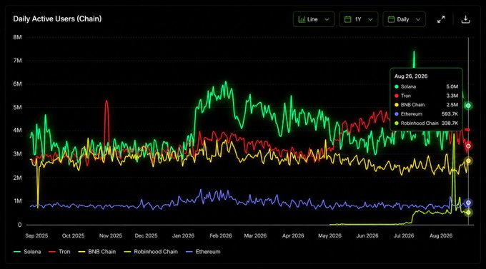 The image is a line chart titled "Daily Active Users (Chain)" tracking addresses across five networks from September 2025 to August 2026, with the August 26, 2026 tooltip showing Solana at 5.0M, Tron at 3.3M, BNB Chain at 2.5M, and Ethereum at 593.7K, directly supporting the post's claim that Solana has hit 5 million daily active addresses and reinforcing the bullish sentiment on $SOL.