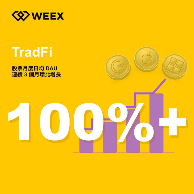 A WEEX promotional graphic with a yellow background stating 'TradFi' (股票月度日均 DAU) showing '100%+' growth with a purple bar chart and gold reward coins featuring Google, Apple, and Microsoft logos.