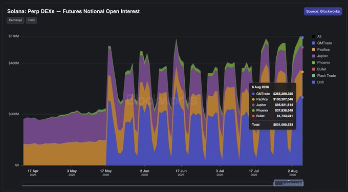 A stacked area chart titled 'Solana: Perp DEXs — Futures Notional Open Interest' from Blockworks, showing data across multiple exchanges including GMXTrade, Pacifica, Jupiter, Phoenix, and Bullet, dated 6 Aug 2025 with a total of $501,050,533.