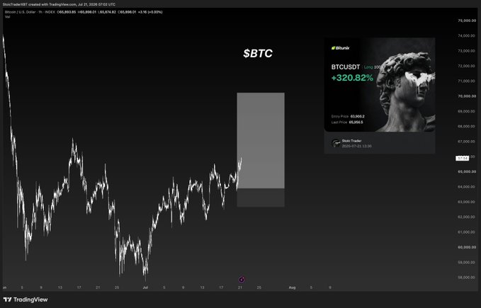 The image shows a TradingView chart of Bitcoin ($BTCUSDT) on the 4-hour timeframe, displaying BTC price action around $65,659.83, with an overlaid bullish trading panel highlighting a "+320.82%" long position (entry $63,988.2 / last price $65,956.9). The highlighted gray box and upward price action align with the post's bullish sentiment of holding the long position targeting 67k.