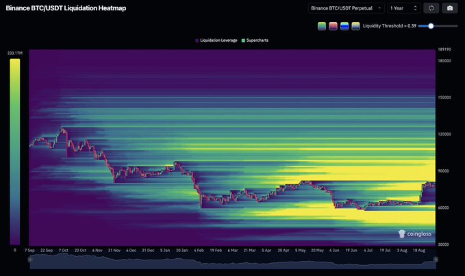 A Binance BTC/USDT Liquidation Heatmap for the perpetual pair over 1 year, showing price ranging from ~$30,000 to ~$189,190, with intense bright yellow liquidation clusters densely concentrated around the $50,000 level (long liquidations) and the $90,000 level (short liquidations), visually confirming the claim that over $11B in shorts sit at $90K while nearly $25B in longs rest below $50K.