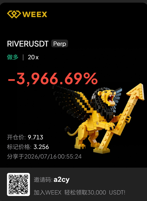 A WEEX promotional image displays a losing RIVERUSDT perpetual contract position showing a -3,966.69% loss on a 20x long, with an entry price of 9.713 and a mark price of 3.256, shared on 2026/07/16 at 00:55:24, accompanied by a LEGO lion graphic and a referral code "a2cy." The image visually emphasizes the severe drawdown the trader describes in their post about their disastrous RIVERUSDT 20x long still being held despite massive losses.