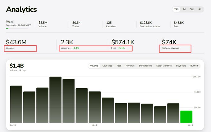 Analytics dashboard showing a 14-day volume of $1.4B, with key metrics highlighted in red: $43.6M Volume, 2.3K Launches (+1.4%), $574.1K Fees (+0.1%), and $74K Protocol revenue.