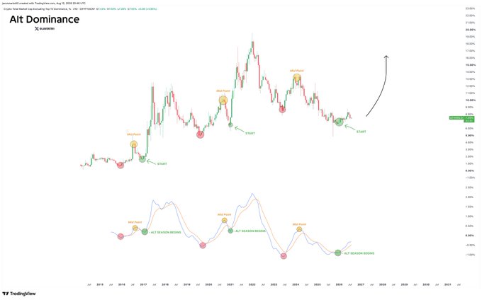 A TradingView chart of crypto "Alt Dominance" (CRYPTOCAP:OTHERS) on a monthly timeframe from 2016 through 2027, showing historical mid-point markers, "START" labels, and "ALT SEASONS BEGIN" annotations on the RSI indicator below, with a projected upward arrow suggesting a new altseason beginning around 2025-2026.