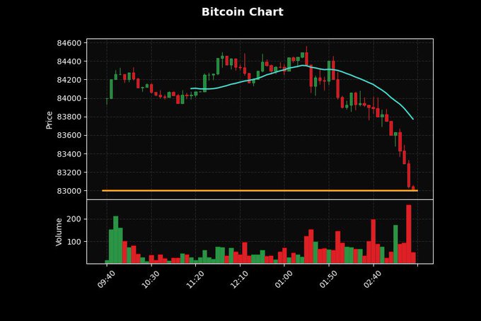 A 'Bitcoin Chart' showing price fluctuations between 83,000 and 84,600 over a few hours, with a red moving average line and a volume chart at the bottom.