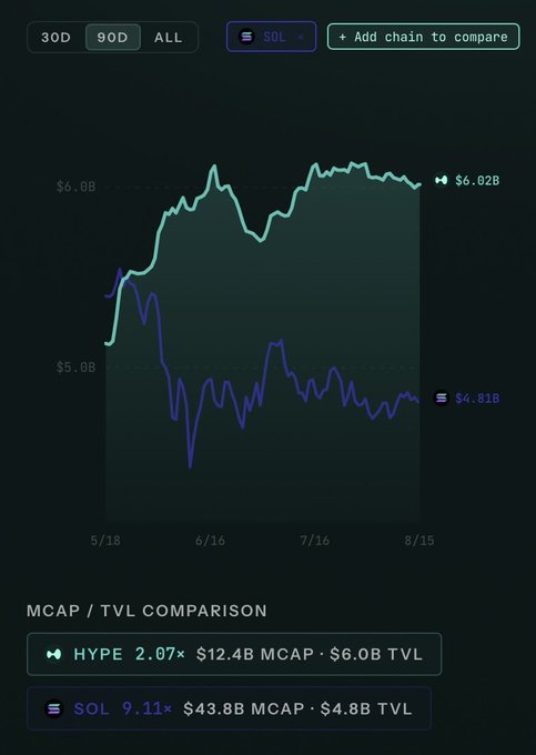 A financial chart comparing HYPE and SOL chains over a 90-day period, showing HYPE at 2.07x ($12.4B MCAP / $6.0B TVL) and SOL at 9.11x ($43.8B MCAP / $4.8B TVL).