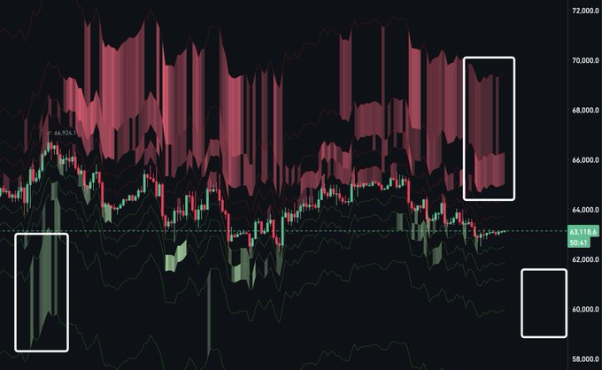 A candlestick chart of Bitcoin (BTC) shows the price hovering around $63,118, with three highlighted areas indicating potential buying zones: a major orderbook resistance sell wall around $68,920, and lower support regions near $60,000 and $61,000 where a higher low could form to push prices back upward.