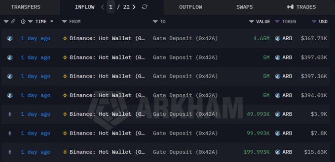 A Whale Alert screenshot shows a series of large ARB token transfers from Binance's hot wallet to Gate Deposit (0x42A) within a single day, with amounts ranging from approximately 4.65M to 5M ARB (valued between $367.71K and $397.36K), alongside smaller transfers of 49,993K, 99,993K, and 199,993K ARB. The image supports the post's claim of nearly 20M ARB worth around $1.6M being moved to Gate despite the exchange's low daily trading volume of just over $200K.