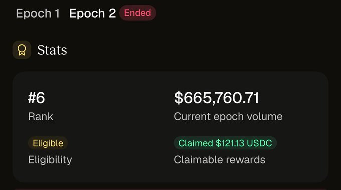 A trading stats dashboard shows a "#6 Rank," "$665,760.71 current epoch volume," "Eligible" status, and "$121.13 USDC claimed" in rewards, highlighting the campaign cashback earned from trading $SPCX on Titan Exchange after hours.