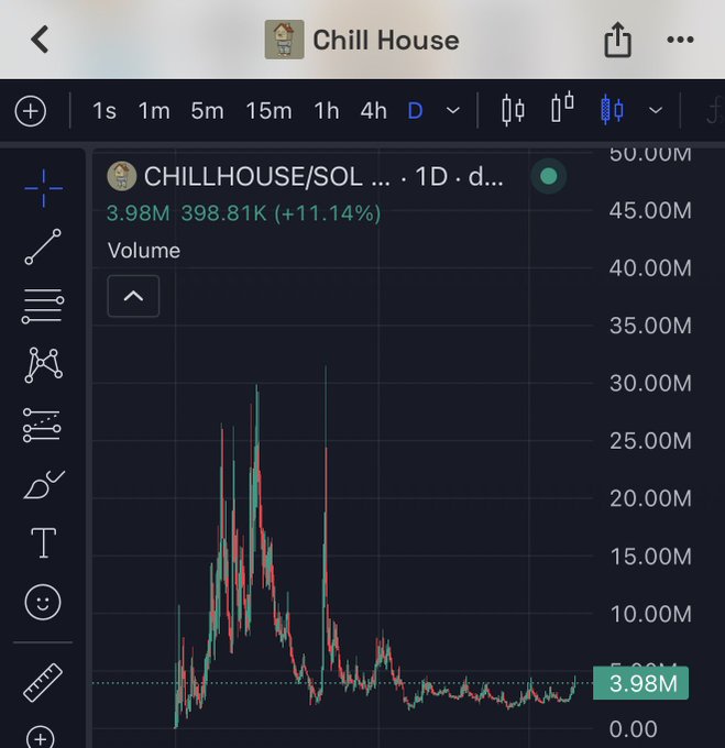 The image shows a TradingView chart for $CHILLHOUSE/SOL on the 1D timeframe, displaying a price of 3.98M with a +11.14% gain (398.81K) and volume trending near the 3.98M level, suggesting high recent trading activity—potentially supporting the claim that it's the most traded ("farmed") coin on Crypto Twitter.