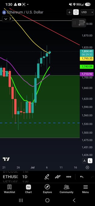 A candlestick chart of Ethereum (ETHUSD) on the 1D timeframe shows seven consecutive green (bullish) daily candles, with the price climbing from around $1,530 up to $1,804.43 and attempting to close above the 50-day moving average (visible at $1,795.35) for the first time since mid-May, as highlighted by the post.