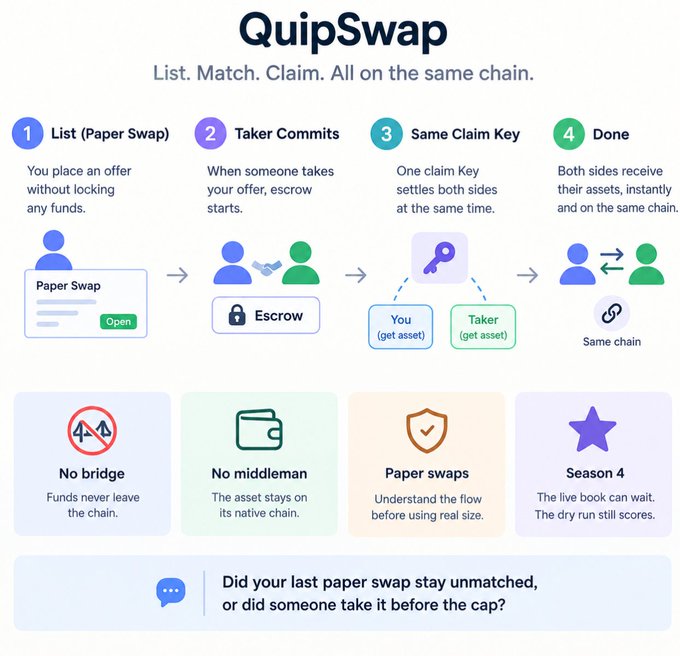 An infographic titled 'QuipSwap' explaining a four-step process (List, Taker Commits, Same Claim Key, Done) for paper swaps on the same chain, highlighting features like 'No bridge,' 'No middleman,' 'Paper swaps,' and 'Season 4.'