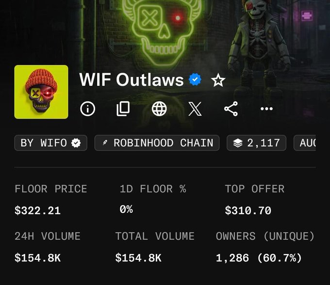 An NFT collection page for 'WIF Outlaws' showing a skull in a beanie profile picture, tagged 'BY WIFO' and 'ROBINHOOD CHAIN', with a floor price of $322.21 and 24H volume of $154.8K.