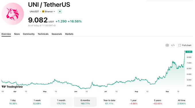A TradingView chart displays Uniswap (UNI/USDT) on Binance trading at $9.082, up 16.56% (+$1.290), showing a strong 160.77% gain over the past 6 months. The dramatic upward trend toward September supports the post's suggestion that UNI, a leading DeFi token from the previous cycle, could spearhead another "DeFi Summer" rally.