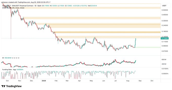 A TradingView chart for the ENAUSDT perpetual contract on Bybit showing a downtrend from around 0.50 to approximately 0.13 USDT, with volume and funding rate indicators below.