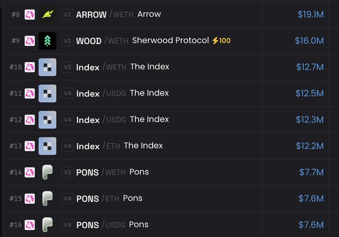 A cryptocurrency ranking list showing Uniswap V2 pairs, including ARROW/WETH Arrow at $19.1M and WOOD/WETH Sherwood Protocol at $16.0M.