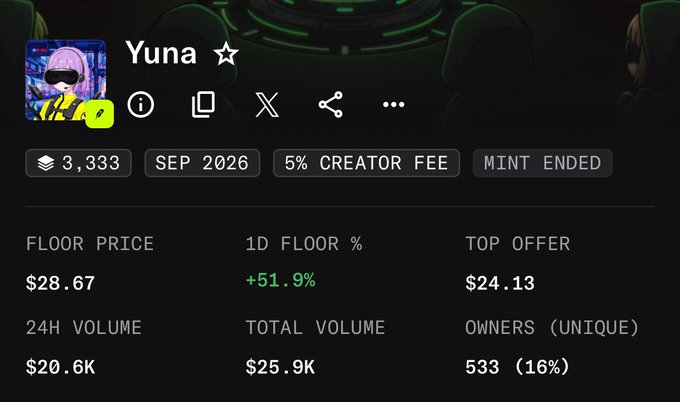 The image shows a digital asset dashboard for a collection named "Yuna ☆," displaying a floor price of $28.67 (up +51.9% in 1D), with 3,333 items, a 5% creator fee, mint ended, 24H volume of $20.6K, total volume of $25.9K, 533 unique owners (16%), and a top offer of $24.13—corroborating the post's claim that the asset is trading around $28 and showing an upward movement.
