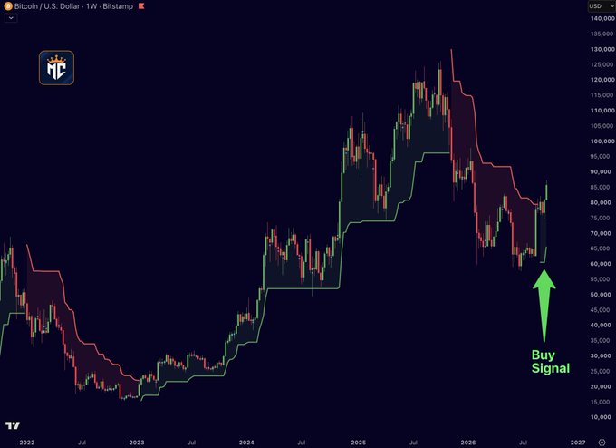 A weekly Bitcoin/U.S. Dollar (BTCUSD) Bitstamp chart displays a Supertrend indicator that has just flipped from bearish (red) to bullish (green), with a large green arrow pointing to the recent buy signal near the $60,000–$65,000 price level in 2026. The chart visualizes the post's claim of a major bullish reversal after Bitcoin's decline from highs above $130,000.