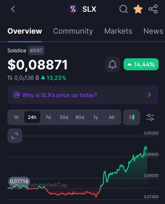 A cryptocurrency tracker app screenshot showing the price of the "SLX" token (Solstice #597) at $0.08871 with a 14.44% increase, displayed over a 24-hour candlestick chart.