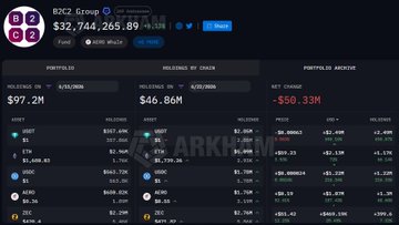 The image shows a stock market dashboard with various information about different cryptocurrencies. One of the major points of interest in this presentation is the decrease in wallet value by $50.33 million, which indicates an unfavorable market trend for those holding these assets. Another noteworthy detail is that the B2C group increased their holdings of Ether, Ripple, Chainlink, QNT, BNB, SHIB, VVV, XAUT, CHZ, LIT, BTC, and XCN during the same period. The dashboard also displays real-time information about cryptocurrency transactions and fund flows in the market.