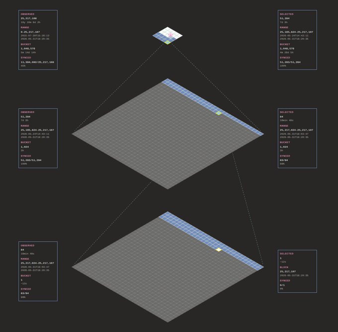 The image shows two gray squares with one being larger than the other, positioned on either side of each other against a black background. The text above the squares reads "focus on what is in the image & how it relates to this post".